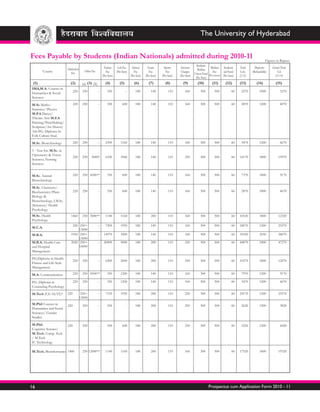 The University of Hyderabad

Fees Payable by Students (Indian Nationals) admitted during 2010-11                                                                                                                     Figures in Rupees
                                                                                                                                    Students
                         Admission                        Tuition     Lab Fee      Library      Exam        Sports     Internet                Medical Students       Total     Deposits     Grand Total
       Course                           Other Fee                                                                                   Welfare
                           Fee                              Fee      (Per Sem)       Fee         Fee         Fee       Charges                   Fee      aid Fund    Cols.   (Refundable)       Col
                                                                                                                                  Union Fund (Per annum)
                                                         (Per Sem)                (Per Sem)   (Per Sem)   (Per Sem)   (Per Sem)                          (Per Sem)   (2-12)                    (13-14)
                                                                                                                                   (Per Sem)
 (1)                       (2)        (a) (3) (b)          (4)         (5)           (6)        (7)         (8)         (9)         (10)        (11)       (12)      (13)        (14)          (15)
IMA,M.A. Courses in
                               220     250          --       350             --       180         140         110         160         300         500           60    2270         1000            3270
Humanities & Social
Sciences

M.Sc Maths/                    220     250          --       350         600          180         140         110         160         300         500           60    2870         1200            4070
Statistics/ Physics
M.P.A Dance/
Theatre Arts M.F.A
Painting/PrintMaking/
Sculpture/Art History
Adv.P.G. Diploma In
Folk Culture Stud.

M.Sc. Biotechnology            220     250          --     2390         1160          180         140         110         160         300         500           60    5470         1200            6670

5 - Year Int. M.Sc. in
Optometry & Vision
                               220     250   5000*         6100         1060          180         140         110         250         300         500           60   14170         1800          15970
Sciences, Nursing
Sciences


M.Sc. Animal                   220     250 4500**            350         600          180         140         110         160         300         500           60    7370         1800            9170
Biotechnology

M.Sc. Chemistry/
Biochemistry/Plant             220     250          --       350         600          180         140         110         160         300         500           60    2870         1800            4670
Biology &
Biotechnology, I.M.Sc.
(Sciences)/ Health
Psychology
M.Sc. Health               1460        250 5000**          1140         1160          180         200         110         160         300         500           60   10520         1800          12320
Psychology
                            220 250+                --     7200         1950          180         140         110         160         300         500           60   24070         1200          25270
M.C.A.
                                13000
M.B.A.                     1950 250+                --    14970         3900          180         140         110         160         300         500           60   35520         2550          38070
                                13000
M.B.A. Health Care         2020 250+                --    20000         5000          180         200         110         250         300         500           60   44870         2400          47270
and Hospital                    16000
Management

P.G.Diploma in Health
                               220     250          --     6200         2000          180         200         110         250         300         500           60   10270         1800          12070
Fitness and Life Style
Management

M.A. Communication             220     250 4500**            350        1200          180         140         110         160         300         500           60    7970         1200            9170

P.G. Diploma in                220     250          --       350        1200          180         140         110         160         300         500           60    3470         1200            4670
Counseling Psychology

M.Tech (CS/AI/IT)*       220          250+          --     7150         1950          180         200         110         250         300         500           60   24170         1200          25370
                                     13000
M.Phil Courses in        220          250           --       550             -        180         200         110         250         300         500           60    2620         1200            3820
Humanities and Social
Sciences/ Gender
Studies

M.Phil.                  220          250           --       550         600          180         200         110         250         300         500           60    3220         1200            4420
Cognitive Science/
M.Tech. Comp. Tech.
/ M.Tech
IC Technology

M.Tech. Bioinformatics 1460           250 12000**          1140         1160          180         200         110         160         300         500           60   17520         1800          19320




16                                                                                                                                           Prospectus cum Application Form 2010 - 11
 