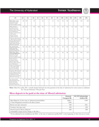 The University of Hyderabad


          (1)              (2)      (3)         (4)    (5)        (6)   (7)        (8)    (9)    (10)   (11)   (12)    (13)    (14)     (15)

Ph.D. (Full - time)         220   250      --    750         --   180         --    110    250    300    500      60    2620    1000      3620
Humanities/Social
Sciences/ Gender
Studies/Buddhist Studies
Maths/Statistics/           220   250      --    750    600       180         --    110    250    300    500      60    3220    1200      4420
Computer Science/
Physics/Electronics
Science/Dance/Theatre
Arts/Management
Studies/Communication
/Folk Culture
Studies/Neural &
Cognitive Sciences
Chemistry/Biochemistry      220   250      --    750    600       180         --    110    250    300    500      60    3220    1800      5020
/ Plant Sciences/Animal
Sciences/Biotechnology
ACRHEM/Earth &
Space Science/Int.M.Sc/
Ph.D. Bio Technology
Int. M.Tech/Ph.D.           220   250   5000*   3600   1500       180    200        110    250    300    500      60   12170    1800     13970
Materials Engineering/
Nano Science &
Technology /Ph.D.
Materials Engineering
Ph.D. Part –Time /          220   250      --   1300         --   180         --    110    250    300    500      60    3170    1000      4170
External Registration
Humanities/Social
Sciences/ Gender
Studies/Buddhist Studies
Maths/Statistics/
                            220   250      --   1350    600       180         --    110    250    300    500      60    3820    1200      5020
Computer Science/
Physics/Electronics
Science/Dance/Theatre
Arts/Management
Studies/Communication
/Folk Culture Studies
/Neural & Cognitive
Sciences/Psychology
Chemistry/Biochemistry      220   250      --   1350    600       180         --    110    250    300    500      60    3820    1800      5620
/Plant Sciences/Animal
Sciences/Biotechnology
ACRHEM/Earth &
Space Science/Int.M.Sc/
Ph.D. Bio Technology

Int. M.Tech/Ph.D.           220   250 5000 #    3600   1500       180    200        110    250    300    500      60   12170    1800     13970
MaterialsEngineering/
Nano Science &
Technology/Ph.D.
Materials Engineering


Note: Other Fee (a) Rs. 250/- towards alumni fund and one time payment at the time of admission for some courses as indicated
                 (b) * Fee per Semester; **Fee per Year

Mess deposit to be paid at the time of Hostel admission
                                                                                                       General.        SC/ST Scholarship
                                                                                                    Category Rs              holders Rs.
 Mess Deposit (At the time of admission)(refundable):                                                    5000 *                     1500
 5-Year Integrated coursesFor all other courses                                                            2500
 Room rent (per semester)                                                                                   500                        -Nil-
 Crockery fees (per year)                                                                                   250                         250
 Hostel Caution Money Deposit                                                                               600                         400
 (refundable except service charge of Rs.200/-)
* To be collected in tow installments @ 2500/- at the time of admission and Rs.2500/- at the beginning of their 3rd year of study.


Prospectus cum Application Form 2010 - 11                                                                                                      17
 