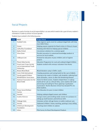 Social Projects
Business is a part of society & social responsibility is an area which needs to be a part of every student’s
orientation in order to achieve inclusive growth.
Students have worked in the following areas.
S.No.

NGO

Project Work

1

Football Links

Help organize sports event for underprivileged kids with help
from Delhi Police

2

Goonj

Helping acquire materials for flood victims in Orissa & Assam

3

Latika Roy Foundation

Working with NGO for helping special children

4

Katha School

Uncommon solutions for a common good

5

Silver Zone

Provide innovative & customized knowledge products &
services for local markets.

6

Uddyaan Care

Worked for education of poor children and on hygiene
projects

7

Planet Help Society

Education Programme for rural and underprivileged children

8

Good news Corps Society
unit of International Youth
Fellowship

Students worked with overseas volunteers from Korea

9

Rotary Blood Bank

Blood donation camp in Delhi- yearly

10

Lions Club International

Creating awareness and raising funds for the care of elderly

11

Handicapped Children
Rehabilitation Association

Catering to the needs of children with disability suffering from
heart anomalies, cancer & other life threatening diseases

12

National Association for the
Blind (NAB)

Home for blind women. Students helped them in making
handicraft for sale at a Diwali Mela, some students did word
processing and reading for those applying in graduation
examination- Skyline Business School has donated PCs for
blind students.

13

Prayas Social Welfare
Society

Free Education for poor & street children

14

Streebal

Helping underprivileged women and children

15

Guild of Service

Going to slums and enrolling needy women for assistance in
setting up small business and technical skills

16

Helpage India

Volunteer at their old age homes & mobile medicare vans

17

Shrishti

Orphaned children’s home; teaching, painting & story telling

18

Child Care Development
Foundation

Teaching street children & orphans

19

Milan

Pilot Survey for Rural Development Products

17

 