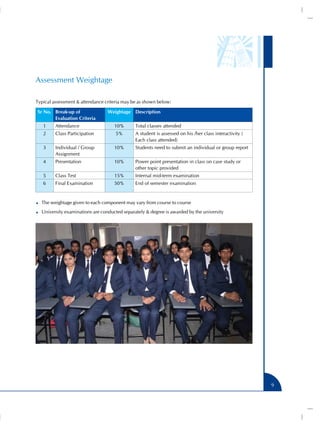 Assessment Weightage
Typical assessment & attendance criteria may be as shown below:
Sr No. Break-up of
Evaluation Criteria

Weightage Description

1

Attendance

10%

Total classes attended

2

Class Participation

5%

A student is assessed on his /her class interactivity (
Each class attended)

3

Individual / Group
Assignment

10%

Students need to submit an individual or group report

4

Presentation

10%

Power point presentation in class on case study or
other topic provided

5

Class Test

15%

Internal mid-term examination

6

Final Examination

50%

End of semester examination

The weightage given to each component may vary from course to course
University examinations are conducted separately & degree is awarded by the university

9

 