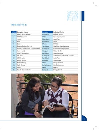 Industrial Visits
S. No. Company Name
1

ABB (Electric Motor)

Location

Industry / Sector

Faridabad

Electric Motor

2

AMD Industries

Delhi

Packing Solutions

3

Amtek

Dharuhera

Auto Parts

4

Bata

Faridabad

Shoes

5

Coke

Dasna

FMCG

6

Desein Endure Pvt. Ltd.

Sahibabad

Machine Manufacturing

7

Escorts Construction Equipment Ltd.

Ballabgarh

Construction Equipment

8

Hero Honda

Gurgaon

Motor Cycle

9

HIND Hydraulics

Faridabad

Manufacturing

10

JBC India

Ballabgarh

Automobile Parts Earth Movers

11

J.B.M. Auto

Faridabad

Auto Parts

12

Maruti Suzuki

Gurgaon

Automobile

13

Mother Dairy

Delhi

Dairy Products

14

Parle Group

Bahadurgarh

Confectionaries

15

Pepsi

Delhi

FMCG

16

Yakult Danone India

Sonepat

Energy Drink

15

 