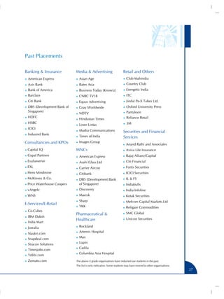 Past Placements
Banking & Insurance

Media & Advertising

Retail and Others

))

American Express

))

Asian Age

))

Club Mahindra

))

Axis Bank

))

Bates Asia

))

Country Club

))

Bank of America

))

Business Today (Knowiz)

))

Energetic India

))

Barclays

))

CNBC TV18

))

ITC

))

Citi Bank

))

Equus Advertising

))

Jindal Pe-X Tubes Ltd.

))

Gray Worldwide

))

Oxford University Press

))

NDTV

))

Pantaloon

))

Hindustan Times

))

Reliance Retail

))

Lowe Lintas

))

3M

))

Mudra Communications

))

Times of India

Securities and Financial
Services

))

Images Group

))

DBS (Development Bank of
Singapore)

))

HDFC

))

HSBC

))

ICICI

))

Indusind Bank

Consultancies and KPOs

))

Anand Rathi and Associates

))

Aviva Life Insurance

American Express

))

Bajaj Allianz/Capital

))

Asahi Glass Ltd

))

Citi Financial

EXL

))

Carrier Aircon

))

Fortis Securities

Hero Mindmine

))

Citibank

))

ICICI Securities

McKinsey & Co.

))

DBS (Development Bank
of Singapore)

))

IL & FS

Capital IQ

MNCs

Copal Partners

))

Evalueserve

))
))
))
))
))
))

Price Waterhouse Coopers

))

Indiabulls

vAngelz

))

Discovery	

))

India Infoline

))

WNS

))

Maersk

))

Kotak Securities

E-Services/E-Retail

))

Sharp

))

Mefcom Capital Markets.Ltd

))

YKK

))

Religare Commodities

))

SMC Global

))

Unicon Securities

))
))

))

Co-Cubes

))

IBM Daksh

))

India Mart

))

Juwalia

))

Rockland

))

Naukri.com

))

Artemis Hospital

))

Snapdeal.com

))

Max

))

Stracon Solutions

))

Lupin

))

Timesjobs.com

))

Cadila

))

Yebhi.com

))

Columbia Asia Hospital

))

Zomato.com

The above A grade organisations have inducted our students in the past.

Pharmaceutical &
Healthcare

The list is only indicative. Some students may have moved to other organisations.

27

 