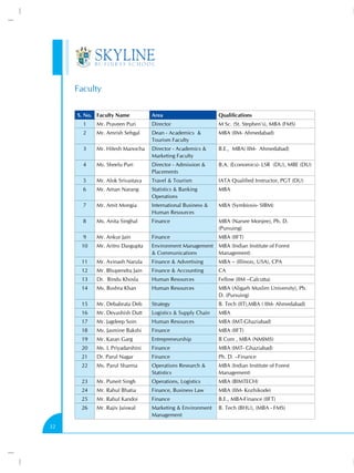 Faculty
S. No. Faculty Name

Area

Qualifications

1

Director

M Sc. (St. Stephen’s), MBA (FMS)

2

Mr. Amrish Sehgal

Dean - Academics &
Tourism Faculty

MBA (IIM- Ahmedabad)

3

Mr. Hitesh Manocha

Director - Academics &
Marketing Faculty

B.E., MBA( IIM- Ahmedabad)

4

Ms. Sheelu Puri

Director - Admission &
Placements

B.A. (Economics)- LSR (DU), MBE (DU)

5

Mr. Alok Srivastava

Travel & Tourism

IATA Qualified Instructor, PGT (DU)

6

Mr. Aman Narang

Statistics & Banking
Operations

MBA

7

Mr. Amit Mongia

International Business &
Human Resources

MBA (Symbiosis- SIBM)

8

Ms. Anita Singhal

Finance

MBA (Narsee Monjee), Ph. D.
(Pursuing)

9

Mr. Ankur Jain

Finance

MBA (IIFT)

10

Mr. Aritro Dasgupta

Environment Management MBA (Indian Institute of Forest
& Communications
Management)

11

Mr. Avinash Narula

Finance & Advertising

MBA – (Illinois, USA), CPA

12

Mr. Bhupendra Jain

Finance & Accounting

CA

13

Dr. Bindu Khosla

Human Resources

Fellow (IIM –Calcutta)

14

Ms. Bushra Khan

Human Resources

MBA (Aligarh Muslim University), Ph.
D. (Pursuing)

15

Mr. Debabrata Deb

Strategy

B. Tech (IIT),MBA ( IIM- Ahmedabad)

16

Mr. Devashish Dutt

Logistics & Supply Chain

MBA

17

Mr. Jagdeep Soin

Human Resources

MBA (IMT-Ghaziabad)

18

Ms. Jasmine Bakshi

Finance

MBA (IIFT)

19

Mr. Karan Garg

Entrepreneurship

B Com , MBA (NMIMS)

20

Ms. L Priyadarshini

Finance

MBA (IMT- Ghaziabad)

21

Dr. Parul Nagar

Finance

Ph. D. –Finance

22

Ms. Parul Sharma

Operations Research &
Statistics

MBA (Indian Institute of Forest
Management)

23

Mr. Puneit Singh

Operations, Logistics

MBA (BIMTECH)

24

Mr. Rahul Bhatia

Finance, Business Law

MBA (IIM- Kozhikode)

25

Mr. Rahul Kandoi

Finance

B.E., MBA-Finance (IIFT)

26
32

Mr. Praveen Puri

Mr. Rajiv Jaiswal

Marketing & Environment
Management

B. Tech (BHU), (MBA - FMS)

 