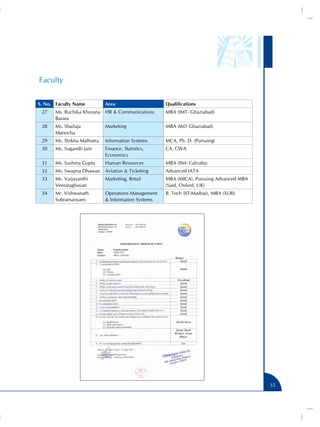 Faculty
S. No. Faculty Name

Area

Qualifications

27

Ms. Ruchika Khurana HR & Communications
Barara

MBA (IMT- Ghaziabad)

28

Ms. Shailaja
Manocha

Marketing

MBA (IMT Ghaziabad)

29

Ms. Shikha Malhotra

Information Systems

MCA, Ph. D. (Pursuing)

30

Ms. Sugandh Jain

Finance, Statistics,
Economics

CA, CWA

31

Ms. Sushma Gupta

Human Resources

MBA (IIM- Calcutta)

32

Ms. Swapna Dhawan

Aviation & Ticketing

Advanced IATA

33

Ms. Vaijayanthi
Veeraraghavan

Marketing, Retail

MBA (MICA), Pursuing Advanced MBA
(Said, Oxford, UK)

34

Mr. Vishwanath
Subramanyam

Operations Management
& Information Systems

B. Tech (IIT-Madras), MBA (XLRI)

33

 