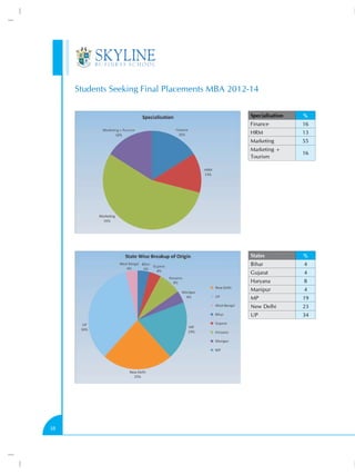 Students Seeking Final Placements MBA 2012-14
Specialisation
Finance

16

HRM

13

Marketing

55

Marketing +
Tourism

16

States

%

Bihar

4

Gujarat

4

Haryana

8

Manipur

4

MP

19

New Delhi

23

UP

38

%

34

 