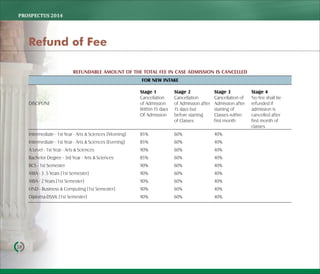 PROSPECTUS	2014
18
REFUNDABLE AMOUNT OF THE TOTAL FEE IN CASE ADMISSION IS CANCELLED
FOR NEW INTAKE
Stage 1 Stage 2 Stage 3 Stage 4
Cancellation Cancellation Cancellation of No fee shall be
DISCIPLINE of Admission of Admission after Admission after refunded if
Within 15 days 15 days but starting of admission is
Of Admission before starting Classes within cancelled after
of Classes first month first month of
classes
Intermediate - 1st Year - Arts & Sciences [Morning] 85% 60% 40%
Intermediate - 1st Year - Arts & Sciences [Evening] 85% 60% 40%
A Level - 1st Year - Arts & Sciences 90% 60% 40%
Bachelor Degree - 3rd Year - Arts & Sciences 85% 60% 40%
BCS - 1st Semester 90% 60% 40%
MBA - 3 .5 Years [1st Semester] 90% 60% 40%
MBA - 2 Years [1st Semester] 90% 60% 40%
HND - Business & Computing [1st Semester] 90% 60% 40%
Diploma-DSML [1st Semester] 90% 60% 40%
Refund of Fee
 
