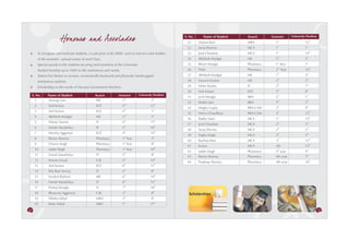Honours and Accolades                                                             S. No.
                                                                                                              21
                                                                                                                         Name of Student
                                                                                                                      Anjana Rani
                                                                                                                                           Branch
                                                                                                                                           MBA
                                                                                                                                                      Semester
                                                                                                                                                        1
                                                                                                                                                            st
                                                                                                                                                                   University Position

                                                                                                                                                                             12
                                                                                                                                                                                      th


                                                                                                                                                            st                   st
                                                                                                              22      Saroj Sharma         MCA          1                    1
                                                                                                                                                            st                        th
          To recognize and motivate students, a Cash prize of Rs.5000/- each to first two rank holders        23      Jyoti Chauhan        MCA          1                    14
                                                                                                                                                            th                   th
          of the semester / annual exams of each Class.                                                       24      Akhilesh Mudgal      ME           5                    5
                                                                                                                                                            st                   st
          Special awards to the students securing merit positions at the University.                          25      Bharti Mangla        Pharmacy     1 Year               1
                                                                                                                                                            nd                        th
          Student freeship up to 100% to the meritorious and needy.                                           26      Pinki                Pharmacy     2 Year               14
                                                                                                                                                            th                   rd
          Tuition Fee Waiver to women, economically backward and physically handicapped                       27      Akhilesh Mudgal      ME           7                    3
                                                                                                                                                            rd                   th
          meritorious students.                                                                               28      Naveen Kumar         ME           3                    5
                                                                                                                                                            rd                   th
          Scholarships to the wards of Haryana Government Teachers.                                           29      Nisha Kundu          IT           3                    7
                                                                                                                                                            th                   th
                                                                                                              30      Anil Kumar           ECE          5                    8
     S. No.      Name of Student                    Branch           Semester          University Position                                                  th                   st
                                                                                                              31      Jyoti Mangla         BBA          5                    1
                                                                            rd                      th
       1         Anurag Gaur                         ME                 3                       5                                                           th                   th
                                                                                                              32      Shalini Jain         BBA          5                    5
                                                                            rd                       th
      2           Anil Kumar                         ECE                3                      12                                                           rd                   th
                                                                                                              34      Megha Gupta          BBA-CAM      3                    9
                                                                            th                      st
      3           Anil Kumar                         ECE                4                       1                                                           rd                        th
                                                                                                              35      Neeru Chaudhary      BBA-CAM      3                    13
                                                                            nd                   th
      4           Akhilesh Mudgal                    ME                 2                       5                                                           st                        th
                                                                                                              36      Radha Saini          MCA          1                    15
                                                                            th                       th
      5           Nilufar Yasmin                     IT                 4                      11                                                           rd                   nd
                                                                                                              37      Jyoti Chauhan        MCA          3                    2
                                                                            th                       th
      6           Harish Mandoliya                   IT                 4                      10                                                           rd                   rd
                                                                                                              38      Saroj Sharma         MCA          3                    3
                                                                            th                       th
      7           Monika Aggarwal                    ECE                4                      14                                                           rd                   th
                                                                                                              39      Yogita Singla        MCA          3                    5
                                                                         st                      th
      8           Reena Sharma                       Pharmacy           1 Year                  5                                                         rd                          th
                                                                                                              40      Rachna Rani          MCA          3                    12
                                                                         st                      th
      9           Charan Singh                       Pharmacy           1 Year                  8                                                                                     th
                                                                                                              41      Kavita               MCA          5th                  15
                                                                         st                          th
      10          Satbir Singh                       Pharmacy           1 Year                 10                                                         th                  th
                                                                                                              42      Satbir Singh         Pharmacy     4 year               4
                                                                         th                      th
      11          Harish Mandoliya                   IT                 5                       8
                                                                                                              43      Reena Sharma         Pharmacy     4th year             7th
                                                                         th                          th
      12          Sonam Goyal                        CSE                4                      14
                                                                                                              44      Pradeep Sharma       Pharmacy     4th year             10th
                                                                         th                          th
      13          Anil Kumar                         ECE                6                      11
                                                                         th
      14          RAJ Rani Verma                     IT                 4                       8th
      15          Kosshal Bothare                    ME                 6th                    14th
      16          Harish Mandoliya                   IT                 6th                    15th
      17          Pankaj Mangla                      IT                 7th                    16th
      18          Bhawana Aggarwal                   CSE                3rd                     8th
      19          Diksha Mittal                      MBA                3rd                     8th
      20          Ruby Mittal                        MBA                1st                    11th
18                                                                                                                                                                                         19
 