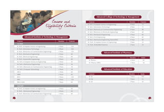 Advanced College of Technology & Management

                                                     Courses and                Courses                                             Duration    Courses

                                                 Eligibility Criteria
                                                                               B. Tech. (Computer Science & Engineering)             4 Years     72
                                                                               B. Tech. (Information Technology)                     4 Years     72
                                                                               B. Tech. (Electronics & Communication Engineering)    4 Years     48
                                                                               B. Tech. (Electronics & Electricals Engineering)      4 Years     48
                                                                               B. Tech. (Mechanical Engineering)                     4 Years     60
                 Advanced Institute of Technology & Management                 B. Tech. (Civil Engineering)                          4 Years     60
                                                                               B. Tech. (Mechanical Engineering Automobile)          4 Years     60
     Courses                                              Duration   Courses
                                                                               M. Tech. (Computer Science & Engineering)             2 Years     24
     1st Shift
                                                                               M. Tech. (Embedded Systems)                           2 Years     24
     B. Tech. (Computer Science & Engineering)            4 Years      120
     B. Tech. (Information Technology)                    4 Years      120
     B. Tech. (Electronics & Communication Engineering)   4 Years      120
                                                                                                        Advanced Institute of Pharmacy
     B. Tech. (Mechanical Engineering)                    4 Years      60
     B. Tech. (Electrical Engineering)                    4 Years      60
                                                                                Courses                                              Duration   Intake
     B. Tech. (Automobile Engineering)                    4 Years      60
                                                                                B. Pharma                                            4 Years       60
     M. Tech. (Computer Science & Engineering)            2 Years      36
                                                                                M. Pharma (DRA)                                      2 Years       18
     M. Tech. (Mechanical Engineering)                    2 Years      36
     M. Tech. (Electronics & Communication Engineering)   2 Years      18
     M. Tech. (Computer Networking)                       2 Years      18                               Advanced Institute of Education
     MCA                                                  3 Years      60
     MBA                                                  2 Years      60       Courses                                             Duration    Intake

     BCA                                                  3 Years      120      B. Ed.                                               1 Years     200
     BBA                                                  3 Years      120      M. Ed.                                               1 Years     35
     BBA (CAM)                                            3 Years      60       D. Ed.                                               3 Years     50

     2nd Shift
     B. Tech. (Computer Science & Engineering)            4 Years      60
     B. Tech. (Mechanical Engineering)                    4 Years      60
     B. Tech. (Electronics & Communication Engineering)   4 Years      60

12                                                                                                                                                        13
 