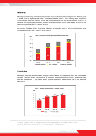 ile Uers Growth                                                                                     TABLE 4. Dhiraagu Broadband ADSL Customers Growth


                       409           190%




                                               Penetration
    360                                                                                        14                                                              12.4
                                     170%                                                                                                     11.5
                                                                                               12                           10.8
                                     150%
                                     130%
                                          Internet                                             10
                                                                                                             7.1
                                                                                                8
                                     110%
                                       Dhiraagu is the leading 6
                                                               Internet service provider (by market share and coverage) in the Maldives, with
                                       a
                                     90% market share of approximately 79%11 for its fixed internet service. The Company offers broadband
                                                               4
                                       ADSL Internet, dedicated Internet access, WiFi based internet access and Mobile Internet on its 2G/3G
                                     70%                       2
                                       network. Dhiraagu augments its basic Internet services by offering various value-added services, such as
                                     50%                       0
  Mar 10              Mar 11           web-hosting services and POP e-mail services.
                                                                     Mar 08      Mar 09      Mar 10      Mar 11

bile Market Penetration (teledensity)                                                                                   ADSL               CAGR 14.8%
                                          In addition, Dhiraagu offers “Enterprise Solutions & Managed Services” to the Government, large
                                          corporate customers and a majority of the resorts.


                                                                                                        TABLE 3. Dhiraagu Customers (Mobile, Broadband & Fixed Lines)
                                                                                      (‘000)

                                                                                      450
                                                                                                                                                                          48
                                                                                                                                                                         12.4
                                                                         Thousands




                                                                                      400
                                                                                                                                                       49
                                                                                                                                 49
                                                                                                                                                       11.5
                                                                                      350                                       10.8
              78%                   79%
                                                                                                           47
                                                                                      300                                                                                409
                                                                                                           7.1                                         360
                                                                                                                                 345
                                                                                      250
          Mar 10               Mar 11                                                                      276

                                                                                      200
Competitor MS
                                                                                                         Mar 08                 Mar 09               Mar 10             Mar 11
et Share Maintained                                                                                      Mobile Customers             ADSL Customers          Fixed Line Customers




                                          Fixed-line
                                          Dhiraagu’s fixed-line services offered through PSTN/ISDN lines include primary voice and value-added
                                          services. Fixed-line access is available on all inhabited, resort and industrial islands. Residential fixed-
                                          lines are available on 13 key islands, which together represents approximately half of the Maldivian
                                          population.



ile Uers Growth                                                                                     TABLE 4. Dhiraagu Broadband ADSL Customers Growth


                    Capital Expenditure
                      409            190%
                                                                                               (‘000)
                                                Penetration




    360                                                                                        14                                                              12.4
                                     170%                                                                                                     11.5
                                     150%
                                                                                               12                           10.8            600,000
                                                                                               10
                                     130%                                                                    7.1
   31%                                                                                          8
                                                                                                                                            500,000
                          28% 110%                            28%                               6
                                     90%                                                        4

                                     70%                                                        2                                           400,000
                                                                                                0

                                                                                                 18% 08 18% 09
                                     50%
   Mar 10             Mar 11                                                                        Mar   Mar                               300,000 Mar 11
                                                                                                                                            Mar 10

bile Market Penetration (teledensity)                                                                                   ADSL               CAGR 14.8%

                                                                                                                                            200,000
                                                                                               336,864



                                                                                                                      449,001
    392,957



                          416,553



                                                              476,305




                                                                                                                                            100,000
                                                                                                        TABLE 3. Dhiraagu Customers (Mobile, Broadband & Fixed Lines)
                                          11 Dhiraagu customer numbers are 12,366 are based on figures available in the March 2011 Marketing Report. The total
                                                                     450
                                          internet user base is 15,601 as reported by CAM in the ‘Monthly Figures 2011’, <www.cam.gov.mv>
                                                                                                                                                                          48

 2006                   2007                             2008                                  2009                2010/11                                                12.4
                                                                          Thousands




                                                                                      400
                                                                                                                                                        49
                                                                                                                                 49
                                                                                                                                                          www.dhiraagu.com.mv
                                                                                                                                                       11.5                      | 17
                  Annual Capital Expenditure                            Capital 350
                                                                                Expanditure as % of Revenue                      10.8
              78%               79%
 