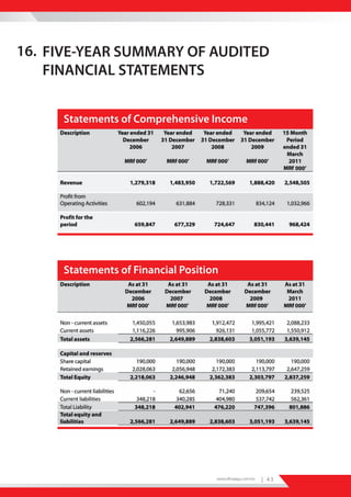 16. FIVE-YEAR SUMMARY OF AUDITED
    FINANCIAL STATEMENTS


     Statements of Comprehensive Income




     Statements of Financial Position




                                    www.dhiraagu.com.mv   | 43
 