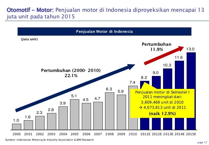 Grafik Perkembangan Industri Otomotif Di Indonesia