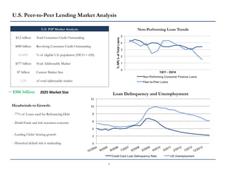 U.S. Peer-to-Peer Lending Market Analysis
U.S. P2P Market Analysis
$3.2 trillion Total Consumer Credit Outstanding
$880 billion Revolving Consumer Credit Outstanding
65.60% % of eligible U.S. population (FICO > 650)
$577 billion Total Addressable Market
$7 billion Current Market Size
1.2% of total addressable market
~ $306 billion 2025 Market Size
Headwinds to Growth:
- 77% of Loans used for Refinancing Debt
- Dodd-Frank and risk-retention concerns
- Lending Clubs' slowing growth
- Historical default risk is misleading
4
 