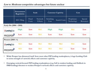 Low to Moderate competitive advantages but future unclear
Government
Regulation
Scale Customer Captivity Cost
SEC Filing
Fixed
Costs
Network
Effects
Switching
Cost
Search Costs
Proprietary
Technology
Special
Resources
Early On (2006 – 2010)
High Low Mid High High Mid Low
Low Low Mid Low Low Low Low
Present (2010 ->)
Mid Low Mid Mid Mid Mid Low
Mid Low Mid Mid Mid Low Low
• While Prosper has distanced itself from most other P2P lending marketplaces, it lags Lending Club
in terms strength of network effects and customer captivity.
• Emerging vertical-focused P2P lending marketplaces (e.g. Sofi in student lending and OnDeck in
SMB lending) threaten to weaken Prosper’s network effects and customer captivity.
6
 