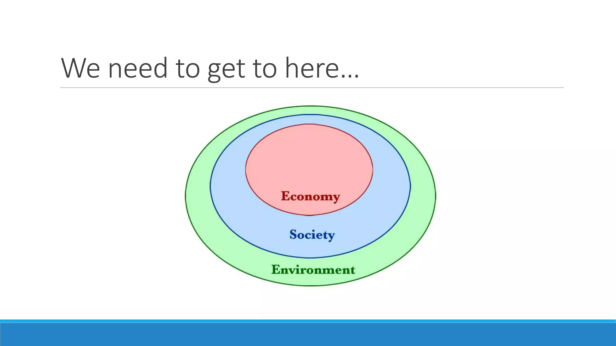 We need to get to here…
 