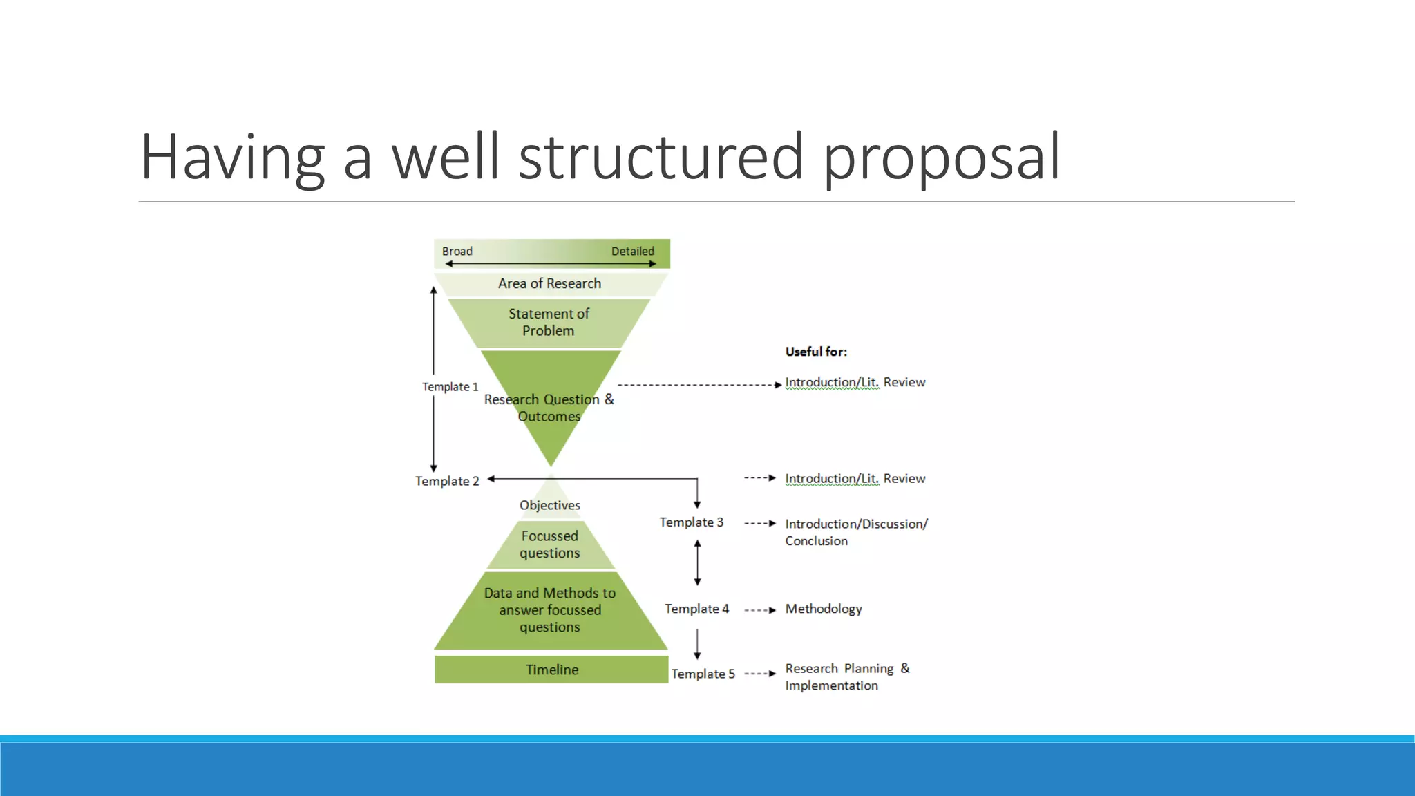 Having a well structured proposal
 