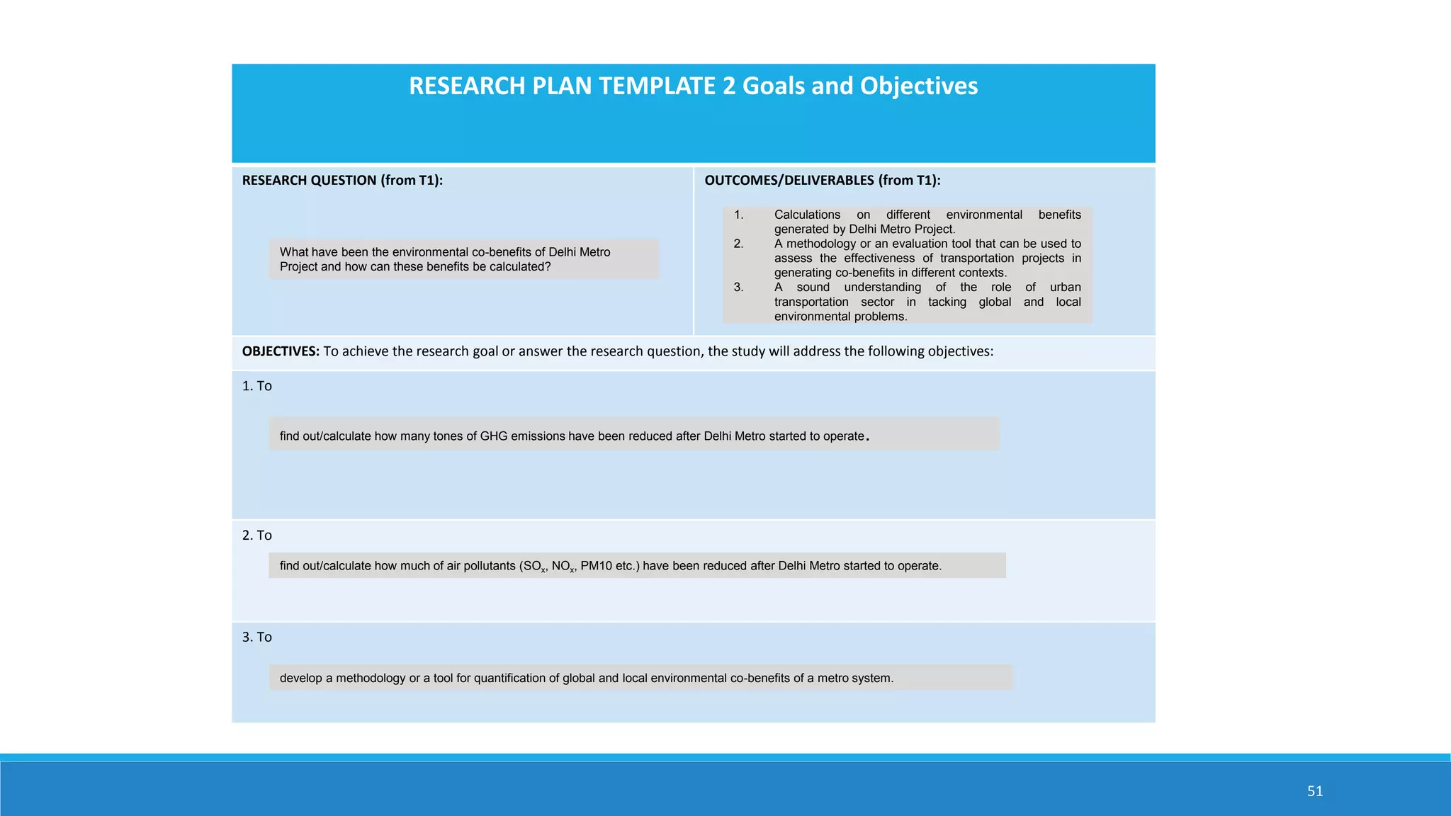 51
RESEARCH PLAN TEMPLATE 2 Goals and Objectives
RESEARCH QUESTION (from T1): OUTCOMES/DELIVERABLES (from T1):
OBJECTIVES: To achieve the research goal or answer the research question, the study will address the following objectives:
1. To
2. To
3. To
What have been the environmental co-benefits of Delhi Metro
Project and how can these benefits be calculated?
1. Calculations on different environmental benefits
generated by Delhi Metro Project.
2. A methodology or an evaluation tool that can be used to
assess the effectiveness of transportation projects in
generating co-benefits in different contexts.
3. A sound understanding of the role of urban
transportation sector in tacking global and local
environmental problems.
find out/calculate how many tones of GHG emissions have been reduced after Delhi Metro started to operate.
find out/calculate how much of air pollutants (SOx, NOx, PM10 etc.) have been reduced after Delhi Metro started to operate.
develop a methodology or a tool for quantification of global and local environmental co-benefits of a metro system.
 
