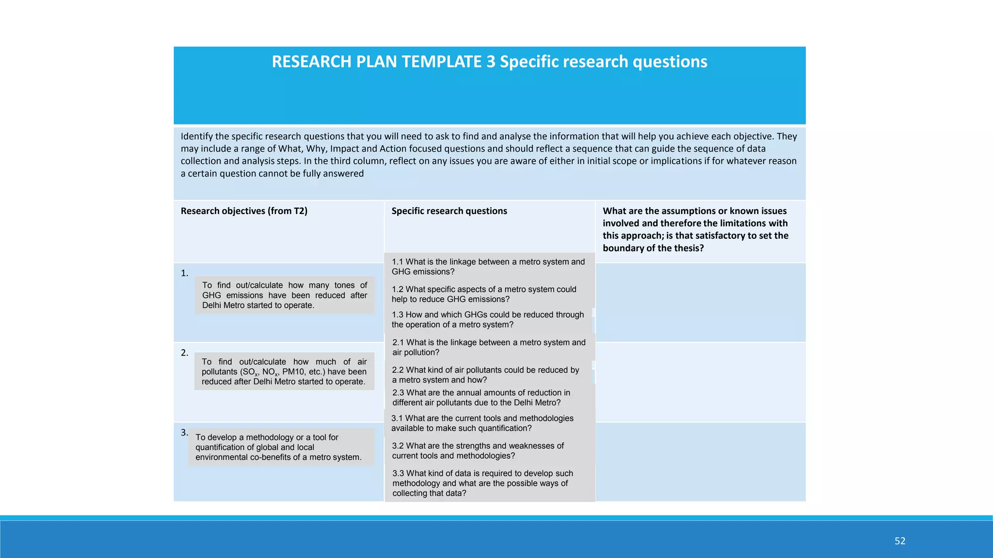 52
RESEARCH PLAN TEMPLATE 3 Specific research questions
Identify the specific research questions that you will need to ask to find and analyse the information that will help you achieve each objective. They
may include a range of What, Why, Impact and Action focused questions and should reflect a sequence that can guide the sequence of data
collection and analysis steps. In the third column, reflect on any issues you are aware of either in initial scope or implications if for whatever reason
a certain question cannot be fully answered
Research objectives (from T2) Specific research questions What are the assumptions or known issues
involved and therefore the limitations with
this approach; is that satisfactory to set the
boundary of the thesis?
1.
2.
3.
To find out/calculate how many tones of
GHG emissions have been reduced after
Delhi Metro started to operate.
1.1 What is the linkage between a metro system and
GHG emissions?
1.2 What specific aspects of a metro system could
help to reduce GHG emissions?
1.3 How and which GHGs could be reduced through
the operation of a metro system?
To find out/calculate how much of air
pollutants (SOx, NOx, PM10, etc.) have been
reduced after Delhi Metro started to operate.
2.1 What is the linkage between a metro system and
air pollution?
2.2 What kind of air pollutants could be reduced by
a metro system and how?
2.3 What are the annual amounts of reduction in
different air pollutants due to the Delhi Metro?
To develop a methodology or a tool for
quantification of global and local
environmental co-benefits of a metro system.
3.1 What are the current tools and methodologies
available to make such quantification?
3.2 What are the strengths and weaknesses of
current tools and methodologies?
3.3 What kind of data is required to develop such
methodology and what are the possible ways of
collecting that data?
 