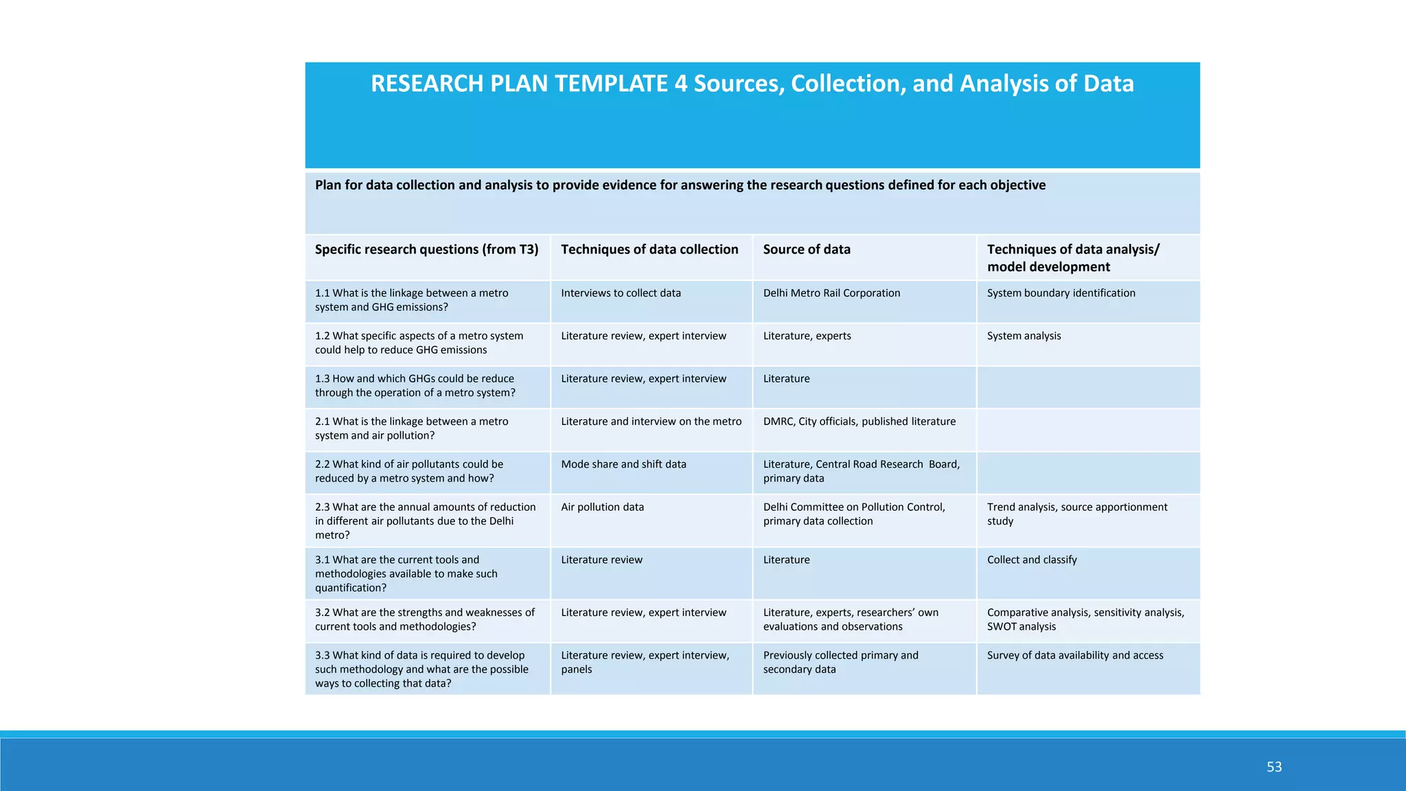 53
RESEARCH PLAN TEMPLATE 4 Sources, Collection, and Analysis of Data
Plan for data collection and analysis to provide evidence for answering the research questions defined for each objective
Specific research questions (from T3) Techniques of data collection Source of data Techniques of data analysis/
model development
1.1 What is the linkage between a metro
system and GHG emissions?
Interviews to collect data Delhi Metro Rail Corporation System boundary identification
1.2 What specific aspects of a metro system
could help to reduce GHG emissions
Literature review, expert interview Literature, experts System analysis
1.3 How and which GHGs could be reduce
through the operation of a metro system?
Literature review, expert interview Literature
2.1 What is the linkage between a metro
system and air pollution?
Literature and interview on the metro DMRC, City officials, published literature
2.2 What kind of air pollutants could be
reduced by a metro system and how?
Mode share and shift data Literature, Central Road Research Board,
primary data
2.3 What are the annual amounts of reduction
in different air pollutants due to the Delhi
metro?
Air pollution data Delhi Committee on Pollution Control,
primary data collection
Trend analysis, source apportionment
study
3.1 What are the current tools and
methodologies available to make such
quantification?
Literature review Literature Collect and classify
3.2 What are the strengths and weaknesses of
current tools and methodologies?
Literature review, expert interview Literature, experts, researchers’ own
evaluations and observations
Comparative analysis, sensitivity analysis,
SWOT analysis
3.3 What kind of data is required to develop
such methodology and what are the possible
ways to collecting that data?
Literature review, expert interview,
panels
Previously collected primary and
secondary data
Survey of data availability and access
 