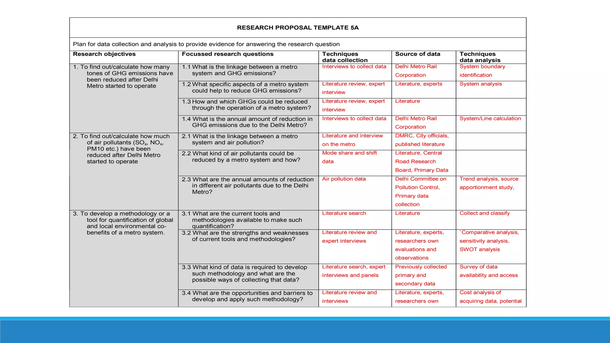 RESEARCH PROPOSAL TEMPLATE 5A
Plan for data collection and analysis to provide evidence for answering the research question
Research objectives Focussed research questions Techniques
data collection
Source of data Techniques
data analysis
1. To find out/calculate how many
tones of GHG emissions have
been reduced after Delhi
Metro started to operate
1.1 What is the linkage between a metro
system and GHG emissions?
Interviews to collect data Delhi Metro Rail
Corporation
System boundary
identification
1.2 What specific aspects of a metro system
could help to reduce GHG emissions?
Literature review, expert
interview
Literature, experts System analysis
1.3 How and which GHGs could be reduced
through the operation of a metro system?
Literature review, expert
interview
Literature
1.4 What is the annual amount of reduction in
GHG emissions due to the Delhi Metro?
Interviews to collect data Delhi Metro Rail
Corporation
System/Line calculation
2. To find out/calculate how much
of air pollutants (SOx, NOx,
PM10 etc.) have been
reduced after Delhi Metro
started to operate
2.1 What is the linkage between a metro
system and air pollution?
Literature and interview
on the metro
DMRC, City officials,
published literature
2.2 What kind of air pollutants could be
reduced by a metro system and how?
Mode share and shift
data
Literature, Central
Road Research
Board, Primary Data
2.3 What are the annual amounts of reduction
in different air pollutants due to the Delhi
Metro?
Air pollution data Delhi Committee on
Pollution Control,
Primary data
collection
Trend analysis, source
apportionment study,
3. To develop a methodology or a
tool for quantification of global
and local environmental co-
benefits of a metro system.
3.1 What are the current tools and
methodologies available to make such
quantification?
Literature search Literature Collect and classify
3.2 What are the strengths and weaknesses
of current tools and methodologies?
Literature review and
expert interviews
Literature, experts,
researchers own
evaluations and
observations
`Comparative analysis,
sensitivity analysis,
SWOT analysis
3.3 What kind of data is required to develop
such methodology and what are the
possible ways of collecting that data?
Literature search, expert
interviews and panels
Previously collected
primary and
secondary data
Survey of data
availability and access
3.4 What are the opportunities and barriers to
develop and apply such methodology?
Literature review and
interviews
Literature, experts,
researchers own
Cost analysis of
acquiring data, potential
 