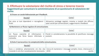 post
pandemic
empowerment
programme
3. Effettuare la valutazione del rischio di stress e tenerne traccia
Suggerimenti per comunicare la somministrazione di un questionario di valutazione del
rischio
3) Creare un canale bidirezionale per il feedback.
4) Mantenere un flusso regolare di comunicazione.
5) Evita il sovraccarico e la complessità della comunicazione.
Perché? Come?
Dai voce ai tuoi dipendenti e raccoglierai i
frutti.
Attraverso sondaggi regolari, insieme a moduli che offrono
spazi sociali per conversazioni, suggerimenti e feedback
Perché? Come?
Un flusso coerente di informazioni ti
assicurerà una forza lavoro informata e
coinvolta.
Prendi in considerazione la possibilità di pianificare messaggi
costanti.
Perché? Come?
Cura e condensa attentamente ciò che stai
inviando in ciò che è assolutamente necessario.
Cerca di mantenere i messaggi semplici, brevi, interessanti e
dritti al punto.
 