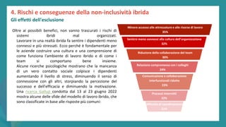 post
pandemic
empowerment
programme
Oltre ai possibili benefici, non vanno trascurati i rischi di
sistemi ibridi mal organizzati.
Lavorare in una realtà ibrida fa sentire i dipendenti meno
connessi e più stressati. Ecco perché è fondamentale per
le aziende costruire una cultura e una comprensione di
come funziona l'ambiente di lavoro ibrido e di come i
team si comportano bene insieme.
Alcune ricerche psicologiche mostrano che la mancanza
di un vero contatto sociale colpisce i dipendenti
aumentando il livello di stress, diminuendo il senso di
connessione con gli altri, storpiando la percezione del
successo e dell'efficacia e diminuendo la motivazione.
Una ricerca Gallup condotta dal 13 al 23 giugno 2022
mostra alcune delle sfide del modello di lavoro ibrido, che
sono classificate in base alle risposte più comuni:
Minore accesso alle attrezzature e alle risorse di lavoro
35%
Sentirsi meno connessi alla cultura dell'organizzazione
32%
Riduzione della collaborazione del team
30%
Relazione compromessa con i colleghi
24%
Comunicazione e collaborazione
interfunzionali ridotte
23%
Processi interrotti
22%
Difficoltà di coordinamento
21%
4. Rischi e conseguenze della non-inclusività ibrida
Gli effetti dell'esclusione
 