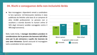 post
pandemic
empowerment
programme
● Non incoraggiare i dipendenti remoti a condividere
la loro opinione. Un'interessante statistica è stata
pubblicata da Deloitte sulla base di un campione di
oltre 14.000 professionisti. Le persone non si
ascoltano a vicenda durante le riunioni online (il
56% degli introversi sarebbe scoraggiato contro il
48% degli estroversi).
Nella realtà ibrida, i manager dovrebbero prendere in
considerazione che le persone che lavorano dall'ufficio
sono per lo più estroverse e quelle che lavorano da
casa sono introverse. Quindi assicurati di incoraggiare
tutti a condividere la loro opinione.
04. Rischi e conseguenze della non-inclusività ibrida
More in person More virtual
In general I prefer to work
Extroverts
Introverts
 