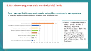 post
pandemic
empowerment
programme
La tabella è un ottimo esempio di
come il lavoro a distanza si
rifletta sui dipendenti.
L'isolamento sociale (86% delle
volte) è evidente ed è
responsabilità dei manager
garantire l'inclusività digitale e
prevenire gli effetti negativi
sulla salute mentale e fisica dei
loro team.
4. Rischi e conseguenze della non-inclusività ibrida
Come i lavoratori ibridi trascorrono la maggior parte del loro tempo mentre lavorano da casa
Su quale delle seguenti attività ti concentri di più mentre lavori in remoto da casa?
 