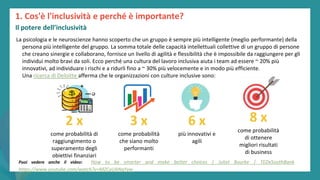 post
pandemic
empowerment
programme
La psicologia e le neuroscienze hanno scoperto che un gruppo è sempre più intelligente (meglio performante) della
persona più intelligente del gruppo. La somma totale delle capacità intellettuali collettive di un gruppo di persone
che creano sinergie e collaborano, fornisce un livello di agilità e flessibilità che è impossibile da raggiungere per gli
individui molto bravi da soli. Ecco perché una cultura del lavoro inclusiva aiuta i team ad essere ~ 20% più
innovativi, ad individuare i rischi e a ridurli fino a ~ 30% più velocemente e in modo più efficiente.
Una ricerca di Deloitte afferma che le organizzazioni con culture inclusive sono:
1. Cos'è l'inclusività e perché è importante?
Il potere dell’inclusività
2 x
come probabilità di
raggiungimento o
superamento degli
obiettivi finanziari
3 x
come probabilità
che siano molto
performanti
6 x
più innovativi e
agili
8 x
come probabilità
di ottenere
migliori risultati
di business
Puoi vedere anche il video: How to be smarter and make better choices | Juliet Bourke | TEDxSouthBank
https://www.youtube.com/watch?v=MZCyUANqYyw
 