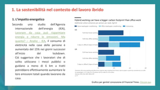 post
pandemic
empowerment
programme
1. L’impatto energetico
Secondo uno studio dell'Agenzia
internazionale dell'energia (IEA),
Lavorare da casa può risparmiare
energia e ridurre le emissioni. Ma
quanto? – Analisi - IEA, il consumo di
elettricità nelle case delle persone è
aumentato del 15% nei giorni successivi
all'inizio del lockdown.
Ciò suggerisce che i lavoratori che di
solito utilizzano i mezzi pubblici o
guidano a meno di 6 km a tratti
potrebbero effettivamente aumentare le
loro emissioni totali quando lavorano da
casa.
1. La sostenibilità nel contesto del lavoro ibrido
Grafico per gentiel concessione di Financial Times. Cliccare qui.
 
