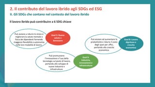 post
pandemic
empowerment
programme
Può aiutare a ridurre lo stress e
migliorare la salute mentale e
fisica dei dipendenti fornendo
maggiore flessibilità e autonomia
nelle loro modalità di lavoro.
Può promuovere
l'innovazione e l'uso della
tecnologia sul posto di lavoro,
portando allo sviluppo di
nuove industrie e
infrastrutture.
Il lavoro ibrido può contribuire a 6 SDG chiave
2. Il contributo del lavoro ibrido agli SDGs ed ESG
II. Gli SDGs che contano nel contesto del lavoro ibrido
Goal 3: Buona
salute e
benessere Goal 8: Lavoro
dignitoso e
crescita
economica
Goal 9:
Industria,
innovazione e
infrastrutture
Può aiutare ad aumentare la
produttività e ridurre il costo
degli spazi per uffici,
portando alla crescita
economica.
 