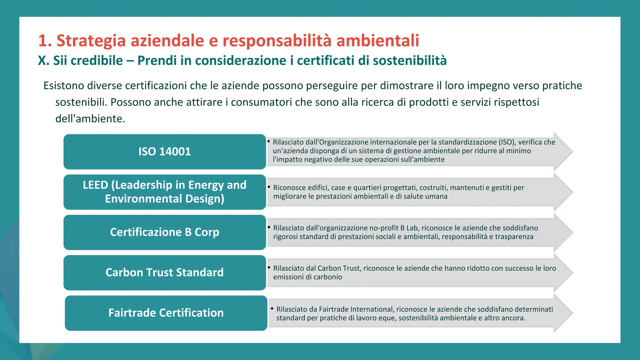 post
pandemic
empowerment
programme
1. Strategia aziendale e responsabilità ambientali
X. Sii credibile – Prendi in considerazione i certificati di sostenibilità
Esistono diverse certificazioni che le aziende possono perseguire per dimostrare il loro impegno verso pratiche
sostenibili. Possono anche attirare i consumatori che sono alla ricerca di prodotti e servizi rispettosi
dell'ambiente.
• Rilasciato dall'Organizzazione internazionale per la standardizzazione (ISO), verifica che
un'azienda disponga di un sistema di gestione ambientale per ridurre al minimo
l'impatto negativo delle sue operazioni sull'ambiente
ISO 14001
• Riconosce edifici, case e quartieri progettati, costruiti, mantenuti e gestiti per
migliorare le prestazioni ambientali e di salute umana
LEED (Leadership in Energy and
Environmental Design)
• Rilasciato dall'organizzazione no-profit B Lab, riconosce le aziende che soddisfano
rigorosi standard di prestazioni sociali e ambientali, responsabilità e trasparenza
Certificazione B Corp
• Rilasciato dal Carbon Trust, riconosce le aziende che hanno ridotto con successo le loro
emissioni di carbonio
Carbon Trust Standard
• Rilasciato da Fairtrade International, riconosce le aziende che soddisfano determinati
standard per pratiche di lavoro eque, sostenibilità ambientale e altro ancora.
Fairtrade Certification
 
