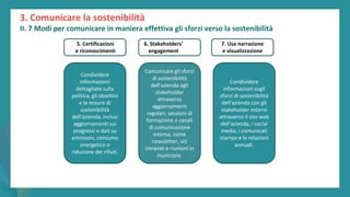 post
pandemic
empowerment
programme
Condividere
informazioni
dettagliate sulla
politica, gli obiettivi
e le misure di
sostenibilità
dell'azienda, inclusi
aggiornamenti sui
progressi e dati su
emissioni, consumo
energetico e
riduzione dei rifiuti.
Comunicare gli sforzi
di sostenibilità
dell'azienda agli
stakeholder
attraverso
aggiornamenti
regolari, sessioni di
formazione e canali
di comunicazione
interna, come
newsletter, siti
intranet e riunioni in
municipio.
Condividere
informazioni sugli
sforzi di sostenibilità
dell'azienda con gli
stakeholder esterni
attraverso il sito web
dell'azienda, i social
media, i comunicati
stampa e le relazioni
annuali.
5. Certificazioni
e riconoscimenti
7. Usa narrazione
e visualizzazione
6. Stakeholders’
engagement
3. Comunicare la sostenibilità
II. 7 Modi per comunicare in maniera effettiva gli sforzi verso la sostenibilità
 