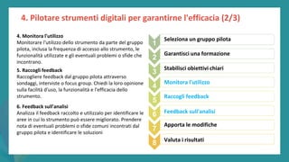 post
pandemic
empowerment
programme
4. Pilotare strumenti digitali per garantirne l'efficacia (2/3)
4. Monitora l'utilizzo
Monitorare l'utilizzo dello strumento da parte del gruppo
pilota, inclusa la frequenza di accesso allo strumento, le
funzionalità utilizzate e gli eventuali problemi o sfide che
incontrano.
5. Raccogli feedback
Raccogliere feedback dal gruppo pilota attraverso
sondaggi, interviste o focus group. Chiedi la loro opinione
sulla facilità d'uso, la funzionalità e l'efficacia dello
strumento.
6. Feedback sull'analisi
Analizza il feedback raccolto e utilizzalo per identificare le
aree in cui lo strumento può essere migliorato. Prendere
nota di eventuali problemi o sfide comuni incontrati dal
gruppo pilota e identificare le soluzioni
1
Seleziona un gruppo pilota
2
Garantisci una formazione
3
Stabilisci obiettivi chiari
4
Monitora l'utilizzo
5
Raccogli feedback
6 Feedback sull'analisi
7
Apporta le modifiche
8 Valuta i risultati
 