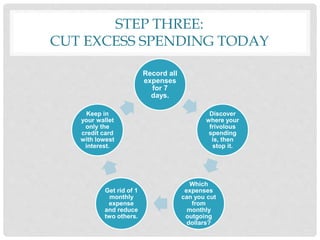 STEP THREE:
CUT EXCESS SPENDING TODAY
Record all
expenses
for 7
days.
Discover
where your
frivolous
spending
is, then
stop it.
Which
expenses
can you cut
from
monthly
outgoing
dollars?
Get rid of 1
monthly
expense
and reduce
two others.
Keep in
your wallet
only the
credit card
with lowest
interest.
 