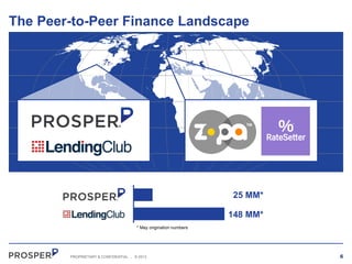 The Peer-to-Peer Finance Landscape

25 MM*
148 MM*
* May origination numbers

PROPRIETARY & CONFIDENTIAL

.

© 2013

6

 
