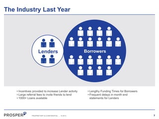 The Industry Last Year

Borrowers

Lenders

• Incentives provided to increase Lender activity
• Large referral fees to invite friends to lend
• 1000+ Loans available

PROPRIETARY & CONFIDENTIAL

.

© 2013

• Lengthy Funding Times for Borrowers
• Frequent delays in month end
statements for Lenders

7

 