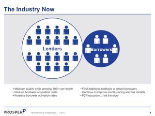 The Industry Now

Lenders

• Maintain quality while growing 10%+ per month
• Reduce borrower acquisition costs
• Increase borrower activation rates

PROPRIETARY & CONFIDENTIAL

.

© 2013

Borrowers

• Find additional methods to attract borrowers
• Continue to improve credit, pricing and risk models
• P2P education... tell the story

8

 