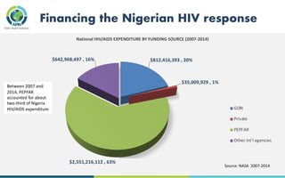 Financing the Nigerian HIV response
$812,416,393 , 20%
$35,009,929 , 1%
$2,551,216,112 , 63%
$642,968,497 , 16%
National H...