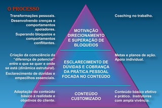 cursos1.	Auto Gestão no Tempo – “gestão do tempo para seres humanos”2.	Desenvolvendo a Liderança no Trabalho3.	Desenvolvendo Equipes de Alto Desempenho4.	O Básico da Gestão Financeira para empresários, executivos e pessoal não financeiro5.	Gestão Financeira para o Lucro, para empresários, executivos,  profissionais financeiros e não financeiros (24 h.)6.	Vendas Estruturadas – um processo em quatro fases7.	Negociação,  a arte de ganhar junto8.	Vendas e Negociação (16 h.)9.	Técnicas de Apresentação e Design do Conteúdo (16 h.)10.	Gestão e Avaliação de Desempenho Construtiva (4 h.)11.	MasterCoaching na Empresa para gestores e profissionais (80 h./ 10 dias) 