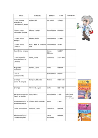 Título                 Autor(es)           Editora        Cota       Observações


O meu livro de      Ardley, Neil               Sol Jovem      533 ARD
experiências
científicas—O tempo


Espreita como          Mason, Conrad           Porto Editora 001 MAS
funcionam as coisas


O que é isto da        Maskell, Hazel          Texto Editora 57 MAS
Biologia?

O que é isto da        Frith, Alex e Gillespie, Texto Editora 54 FRI
Química?               Lisa

Experiências simples                           Marus          5/6 EXP
                                               Editores

O mais explosivo       Watts, Claire           Civilização    53/54 WAT
livro de Ciência do
Universo


As grandes             Bender, Lionel          Verbo          008 BEN
invenções

Livro do                                       Porto Editora 001 LIV
conhecimento

O tempo                Banqueri, Eduardo       Plátano        551.5 BAN
(Guias de campo)


O tempo                Weinhold, Angela        Verbo          551.4 WEI



Na água chapinhar— Lobb, Janice                Porto Editora 5 LOB        PNL—Temas
É hora de brincar!                                                        científicos
                                                                          3.º e 4.º anos

Primeira aventura no Soares, Maria Isabel M.   Verbo          5 SOA
mundo da Ciência


Donde vem o vidro      Limousin, Odile         Civilização    666 LIM



Vê como se faz—A                               Livros         666 CHA
chávena e o pires                              Horizonte
 