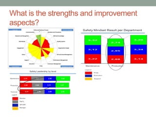 What is the strengths and improvement
aspects?
 