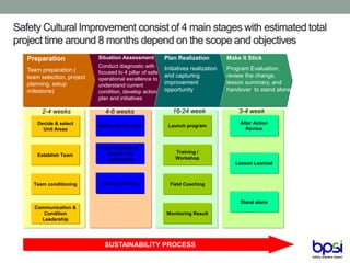 Gathering the data
Data Analysis &
Identify the
opportunity
Setup Initiatives
Situation Assessment
Conduct diagnostic with
focused to 4 pillar of safe
operational excellence to
understand current
condition, develop action
plan and initiatives
Launch program
Training /
Workshop
Field Coaching
Monitoring Result
Plan Realization
Initiatives realization
and capturing
improvement
opportunity
SUSTAINABILITY PROCESS
After Action
Review
Lesson Learned
Stand alone
Make It Stick
Program Evaluation,
review the change,
lesson summary, and
handover to stand alone
Establish Team
Team conditioning
Communication &
Condition
Leadership
Decide & select
Unit Areas
Preparation
Team preparation (
team selection, project
planning, setup
milestone)
Safety Cultural Improvement consist of 4 main stages with estimated total
project time around 8 months depend on the scope and objectives
2-4 weeks 4-6 weeks 16-24 week 3-4 week
 