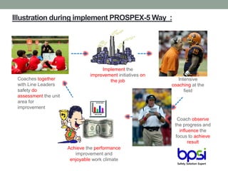 Illustration during implement PROSPEX-5 Way :
Coaches together
with Line Leaders
safety do
assessment the unit
area for
improvement
Implement the
improvement initiatives on
the job Intensive
coaching at the
field
Coach observe
the progress and
influence the
focus to achieve
result
Achieve the performance
improvement and
enjoyable work climate
 