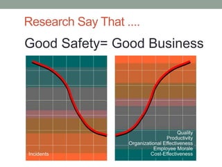 Research Say That ....
Good Safety= Good Business
 