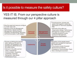 Is it possible to measure the safety culture?
YES IT IS. From our perspective culture is
measured through our 4 pillar approach
Technical
Capability
Management
Infrastructure
People
Mindset
Leadership
•How the asset and resource configure
to create value add
•Elemens of this are Management
Commitment, Hazard and Risk
Management, Working System,
Inspection and Monitoring, Reporting
and Communication, Audit System
•Formal structure, process and
system that support in achieving
optimization of Technical Capability
Pillar
• Elements of ths pillar are :
Organization Design, Performance
Management, Support Function,
Capability Building Process,
Contractor Management,
Continuous Improvement
•Perception of the people toward
system and management approach
has implemented
• This process consist of several
element that are Attitude,
Competency, Communication, Team
Work, Working Environment
•Process of defining the desired
state, setting up the team to
succeed, and engaging in the
discretionary efforts that drive
the safety values
• Element in this pillar such as :
Vision, Inspirational
Communication, Supportive
Leadership, Personal
Recognition, Role Model,
Performance Focus
 