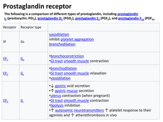 Receptor Receptor type
IP Gs
vasodilation
inhibit platelet aggregation
bronchodilation
EP1 Gq
•bronchoconstriction
•GI tract smooth muscle contraction
EP2 Gs
•bronchodilation
•GI tract smooth muscle relaxation
•vasodilation
EP3 Gi
•↓ gastric acid secretion
•↑ gastric mucus secretion
•uterus contraction (when pregnant)
•GI tract smooth muscle contraction
•lipolysis inhibition
•↑ autonomic neurotransmitters ↑ platelet response to their
agonists and ↑ atherothrombosis in vivo
Prostaglandin receptor
The following is a comparison of different types of prostaglandin, including prostaglandin
I2 (prostacyclin; PGI2), prostaglandin D2 (PGD2), prostaglandin E2 (PGE2), and prostaglandin F2α (PGF2α
 