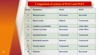17
Sr no. Patameters PGE2 PGF2
1 Blood pressure Decreased Increased
2 Blood vessels Dilated Contracted
3 Capillary permiability Increased Little effect
4 Gastric secretion Decreased Little Effect
5 Intestinal muscle Contracted Contracted
6 Bronchiole muscles Relaxed Contracted
7. Uterine muscle Contracted Contracted
8. Platelets Decreased Decreased
Comparison of actions of PGE2 and PGF2
 