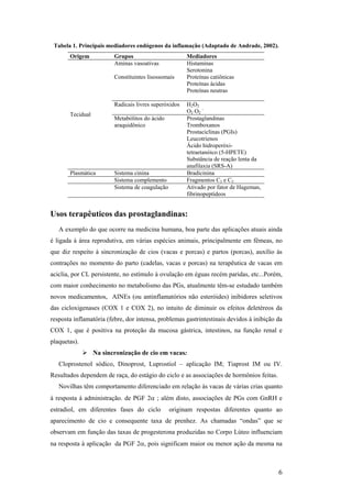 Tabela 1. Principais mediadores endógenos da inflamação (Adaptado de Andrade, 2002).
       Origem            Grupos                        Mediadores
                         Aminas vasoativas             Histaminas
                                                       Serotonina
                         Constituintes lisossomais     Proteínas catiônicas
                                                       Proteínas ácidas
                                                       Proteínas neutras

                         Radicais livres superóxidos   H 2O 2
                                                       O2 O2 -
       Tecidual
                         Metabólitos do ácido          Prostaglandinas
                         araquidônico                  Tromboxanos
                                                       Prostaciclinas (PGIs)
                                                       Leucotrienos
                                                       Ácido hidroperóxi-
                                                       tetraetanóico (5-HPETE)
                                                       Substância de reação lenta da
                                                       anafilaxia (SRS-A)
       Plasmática        Sistema cinina                Bradicinina
                         Sistema complemento           Fragmentos C3 e C5
                         Sistema de coagulação         Ativado por fator de Hageman,
                                                       fibrinopeptídeos


Usos terapêuticos das prostaglandinas:
   A exemplo do que ocorre na medicina humana, boa parte das aplicações atuais ainda
é ligada á área reprodutiva, em várias espécies animais, principalmente em fêmeas, no
que diz respeito à sincronização de cios (vacas e porcas) e partos (porcas), auxílio às
contrações no momento do parto (cadelas, vacas e porcas) na terapêutica de vacas em
aciclia, por CL persistente, no estímulo à ovulação em éguas recém paridas, etc...Porém,
com maior conhecimento no metabolismo das PGs, atualmente têm-se estudado também
novos medicamentos, AINEs (ou antinflamatórios não esteróides) inibidores seletivos
das cicloxigenases (COX 1 e COX 2), no intuito de diminuir os efeitos deletéreos da
resposta inflamatória (febre, dor intensa, problemas gastrintestinais devidos à inibição da
COX 1, que é positiva na proteção da mucosa gástrica, intestinos, na função renal e
plaquetas).
                  Na sincronização de cio em vacas:
   Cloprostenol sódico, Dinoprost, Luprostiol – aplicação IM; Tiaprost IM ou IV.
Resultados dependem de raça, do estágio do ciclo e as associações de hormônios feitas.
   Novilhas têm comportamento diferenciado em relação às vacas de várias crias quanto
à resposta á administração. de PGF 2α ; além disto, associações de PGs com GnRH e
estradiol, em diferentes fases do ciclo          originam respostas diferentes quanto ao
aparecimento de cio e consequente taxa de prenhez. As chamadas “ondas” que se
observam em função das taxas de progesterona produzidas no Corpo Lúteo influenciam
na resposta à aplicação da PGF 2α, pois significam maior ou menor ação da mesma na



                                                                                         6
 