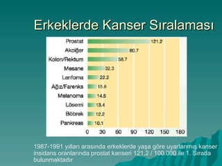 Erkeklerde Kanser Sıralaması 1987-1991 yılları arasında erkeklerde yaşa göre uyarlanmış kanser insidans oranlarında prostat kanseri 121,2 / 100.000 ile 1. Sırada bulunmaktadır 