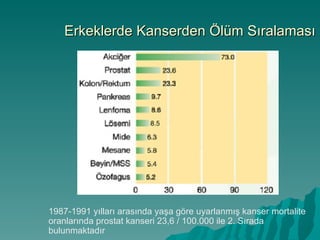 Erkeklerde Kanserden Ölüm Sıralaması 1987-1991 yılları arasında yaşa göre uyarlanmış kanser mortalite oranlarında prostat kanseri 23,6 / 100.000 ile 2. Sırada bulunmaktadır 